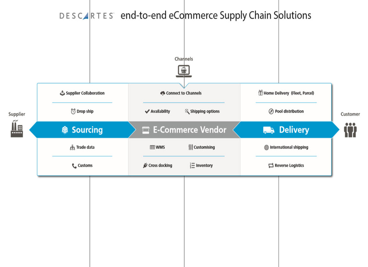 End-to-end supply chain solutions for eCommerce