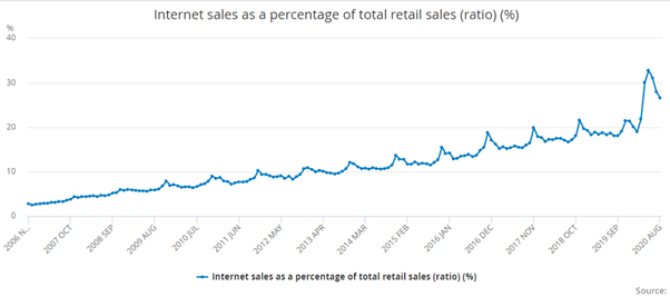 ecommerce chart retail growth through the years