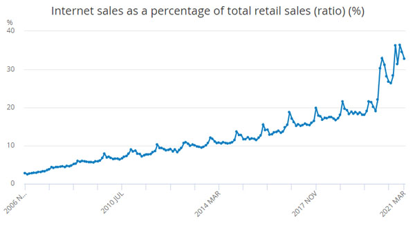 ONS Internet as percentage of retail