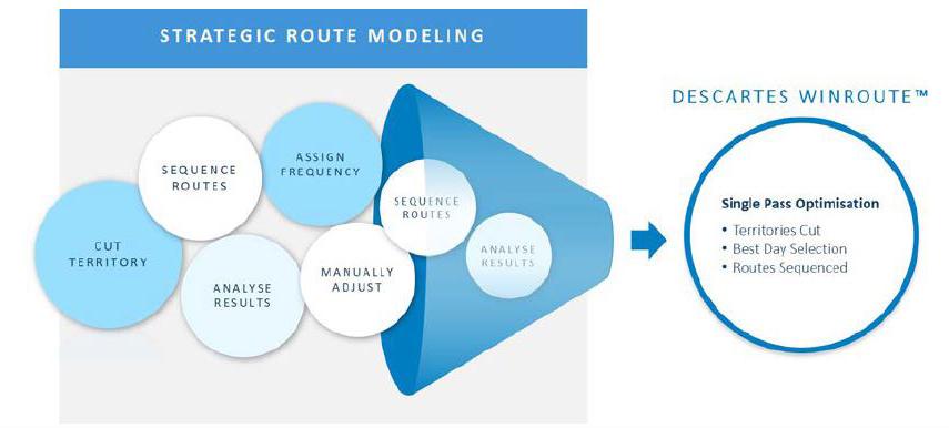 strategic route planning