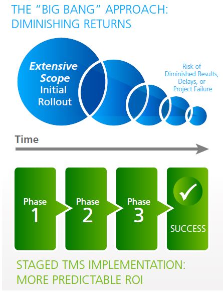 Transportation Management software the phased approach to implementation