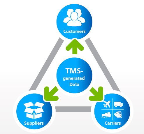 transportation management software - data benefits