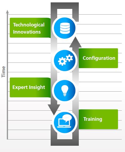 Continuous improvement of a transportation management solution