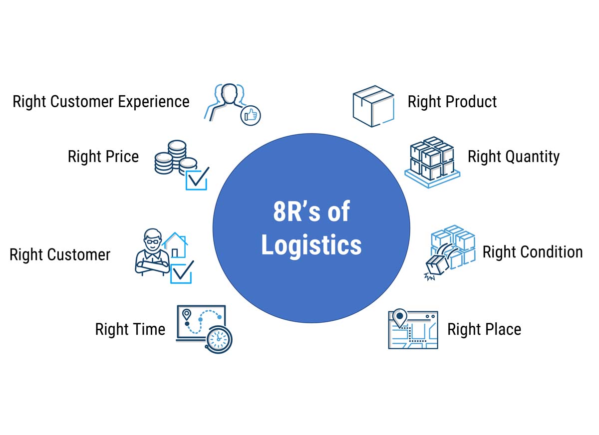 The 8 R’s of Logistics