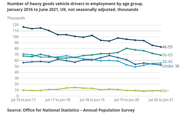 HGV Drivers by Age line chart