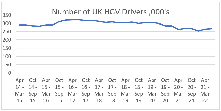 HGV Driver Numbers