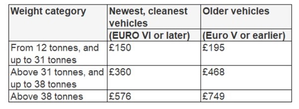 HGV Levy changes since 2020