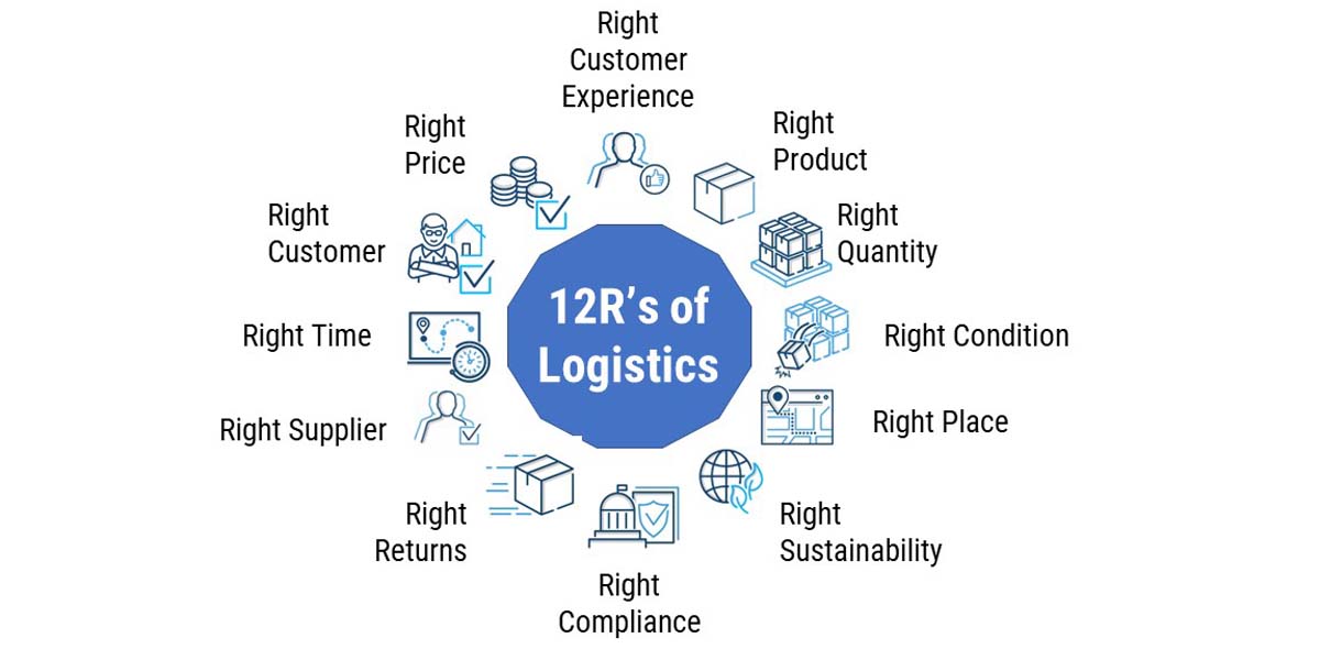 The 12 Rs of Logistics