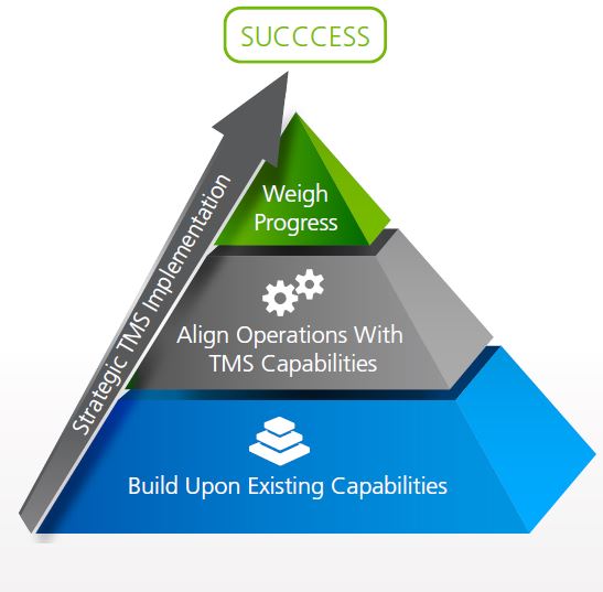 Transportation management software pyramid of success